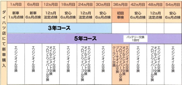メンテナンスフリークーポン表