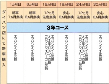 メンテナンスフリークーポン表