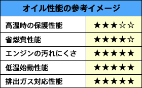 オイル性能の参考イメージ SN 0W-20