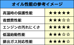 オイル性能の参考イメージ SN 5W-30
