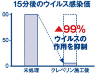 15分後のウィルス感染価