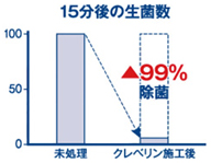 15分後の生菌数