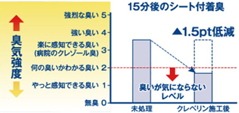 15分後のシート付着臭